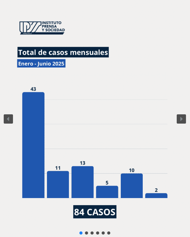 Nacionales - IPYS documenta 84 casos de violaciones a la libertad de expresión en el primer semestre de 2025 9 la libertad de expresión