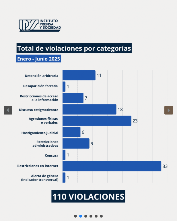 Nacionales - IPYS documenta 84 casos de violaciones a la libertad de expresión en el primer semestre de 2025 10 Noticias Maracaibo