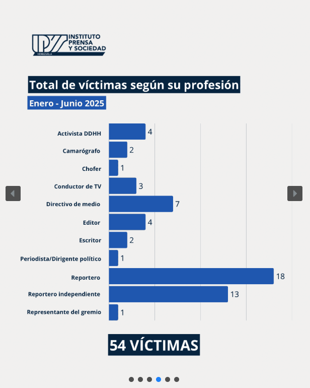 Nacionales - IPYS documenta 84 casos de violaciones a la libertad de expresión en el primer semestre de 2025 12 Noticias Maracaibo
