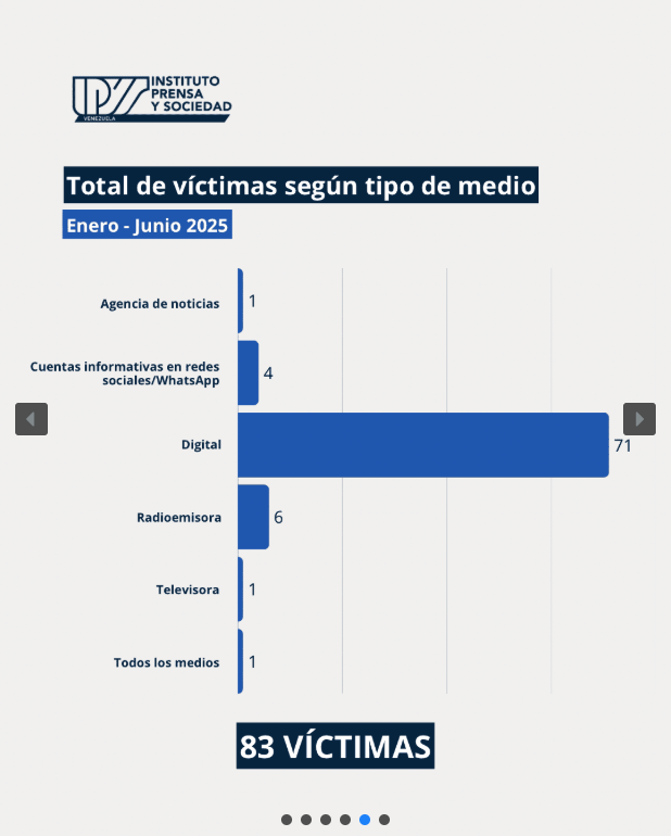 Nacionales - IPYS documenta 84 casos de violaciones a la libertad de expresión en el primer semestre de 2025 13 Noticias Maracaibo